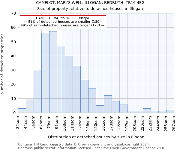 CAMELOT, MARYS WELL, ILLOGAN, REDRUTH, TR16 4EG: Size of property relative to detached houses in Illogan