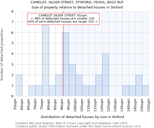 CAMELOT, SILVER STREET, STOFORD, YEOVIL, BA22 9UF: Size of property relative to detached houses in Stoford