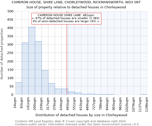 CAMERON HOUSE, SHIRE LANE, CHORLEYWOOD, RICKMANSWORTH, WD3 5NT: Size of property relative to detached houses in Chorleywood