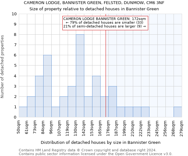 CAMERON LODGE, BANNISTER GREEN, FELSTED, DUNMOW, CM6 3NF: Size of property relative to detached houses in Bannister Green