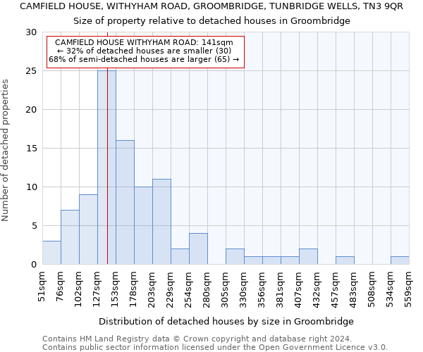 CAMFIELD HOUSE, WITHYHAM ROAD, GROOMBRIDGE, TUNBRIDGE WELLS, TN3 9QR: Size of property relative to detached houses in Groombridge