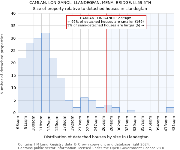 CAMLAN, LON GANOL, LLANDEGFAN, MENAI BRIDGE, LL59 5TH: Size of property relative to detached houses in Llandegfan