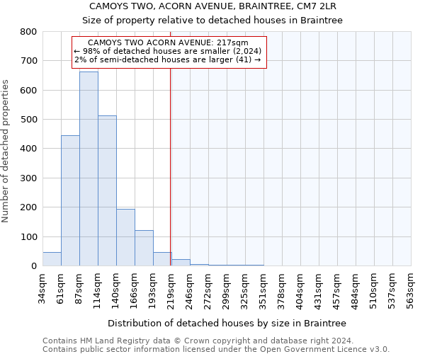 CAMOYS TWO, ACORN AVENUE, BRAINTREE, CM7 2LR: Size of property relative to detached houses in Braintree