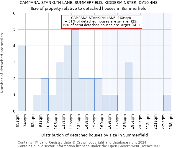 CAMPANA, STANKLYN LANE, SUMMERFIELD, KIDDERMINSTER, DY10 4HS: Size of property relative to detached houses in Summerfield