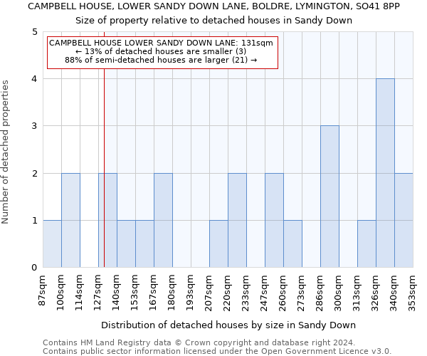 CAMPBELL HOUSE, LOWER SANDY DOWN LANE, BOLDRE, LYMINGTON, SO41 8PP: Size of property relative to detached houses in Sandy Down