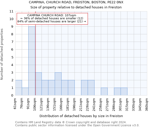 CAMPINA, CHURCH ROAD, FREISTON, BOSTON, PE22 0NX: Size of property relative to detached houses in Freiston