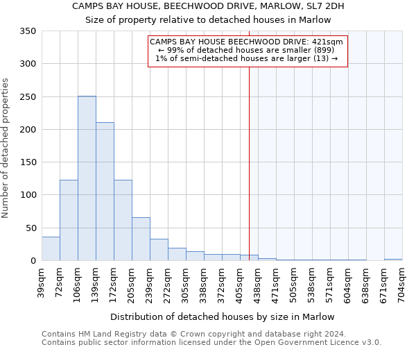 CAMPS BAY HOUSE, BEECHWOOD DRIVE, MARLOW, SL7 2DH: Size of property relative to detached houses in Marlow