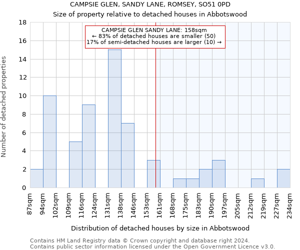 CAMPSIE GLEN, SANDY LANE, ROMSEY, SO51 0PD: Size of property relative to detached houses in Abbotswood