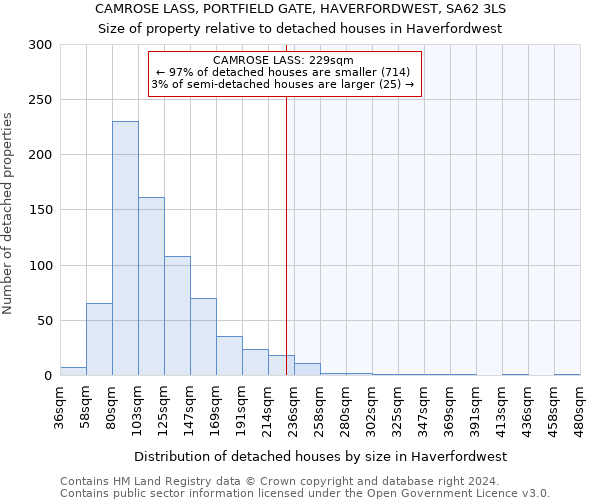 CAMROSE LASS, PORTFIELD GATE, HAVERFORDWEST, SA62 3LS: Size of property relative to detached houses in Haverfordwest