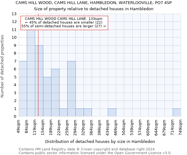 CAMS HILL WOOD, CAMS HILL LANE, HAMBLEDON, WATERLOOVILLE, PO7 4SP: Size of property relative to detached houses in Hambledon