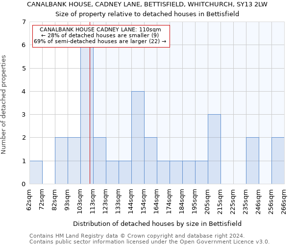 CANALBANK HOUSE, CADNEY LANE, BETTISFIELD, WHITCHURCH, SY13 2LW: Size of property relative to detached houses in Bettisfield