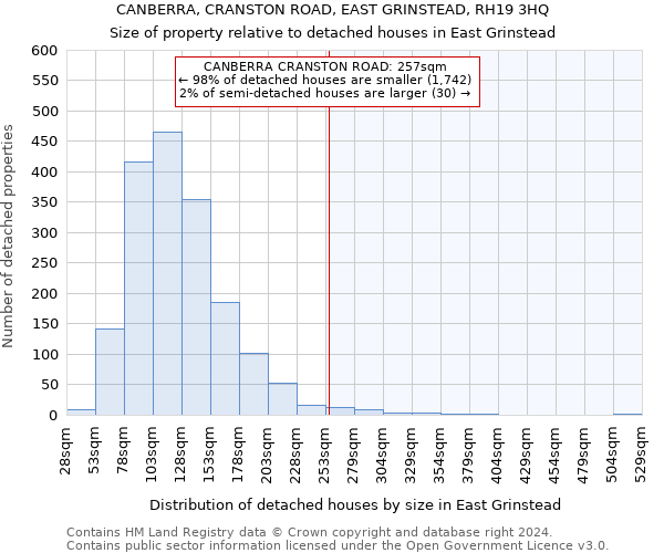 CANBERRA, CRANSTON ROAD, EAST GRINSTEAD, RH19 3HQ: Size of property relative to detached houses in East Grinstead