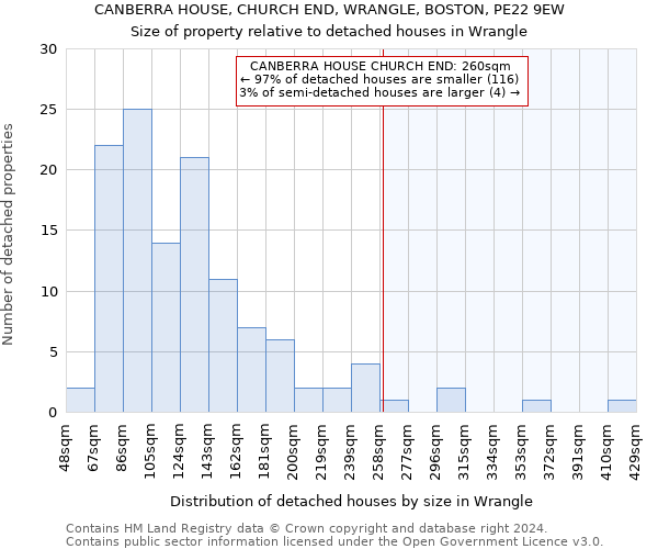 CANBERRA HOUSE, CHURCH END, WRANGLE, BOSTON, PE22 9EW: Size of property relative to detached houses in Wrangle