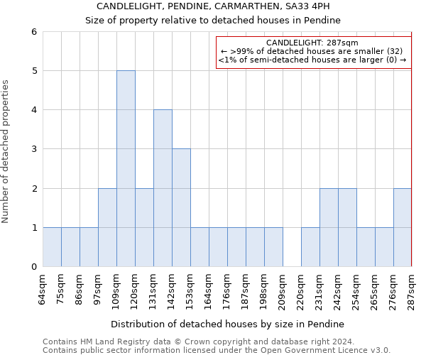 CANDLELIGHT, PENDINE, CARMARTHEN, SA33 4PH: Size of property relative to detached houses in Pendine