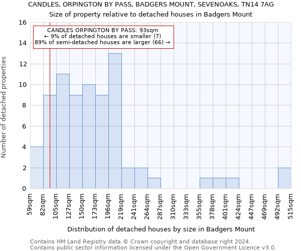 CANDLES, ORPINGTON BY PASS, BADGERS MOUNT, SEVENOAKS, TN14 7AG: Size of property relative to detached houses in Badgers Mount