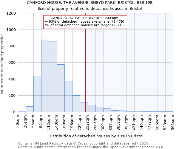 CANFORD HOUSE, THE AVENUE, SNEYD PARK, BRISTOL, BS9 1PB: Size of property relative to detached houses in Bristol