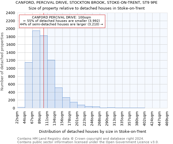 CANFORD, PERCIVAL DRIVE, STOCKTON BROOK, STOKE-ON-TRENT, ST9 9PE: Size of property relative to detached houses in Stoke-on-Trent