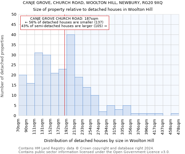 CANJE GROVE, CHURCH ROAD, WOOLTON HILL, NEWBURY, RG20 9XQ: Size of property relative to detached houses in Woolton Hill