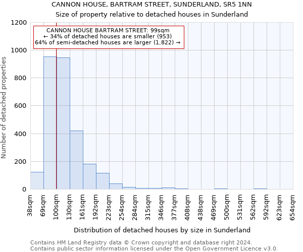 CANNON HOUSE, BARTRAM STREET, SUNDERLAND, SR5 1NN: Size of property relative to detached houses in Sunderland