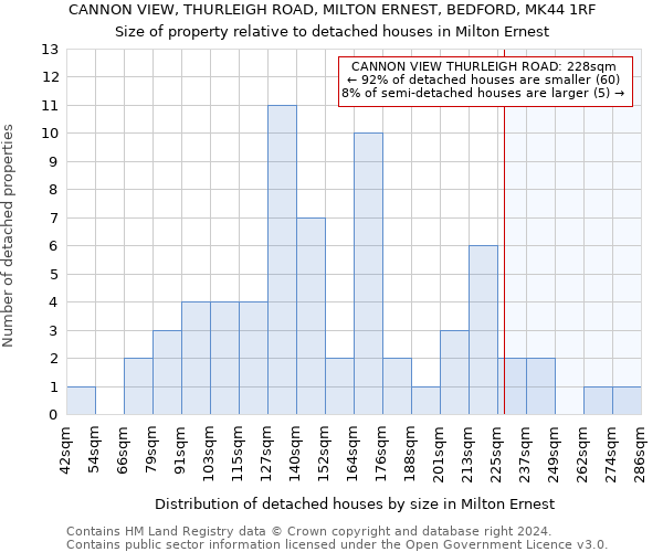 CANNON VIEW, THURLEIGH ROAD, MILTON ERNEST, BEDFORD, MK44 1RF: Size of property relative to detached houses in Milton Ernest