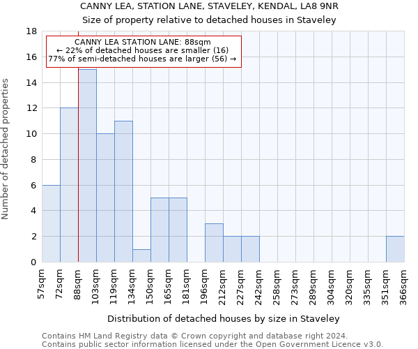 CANNY LEA, STATION LANE, STAVELEY, KENDAL, LA8 9NR: Size of property relative to detached houses in Staveley