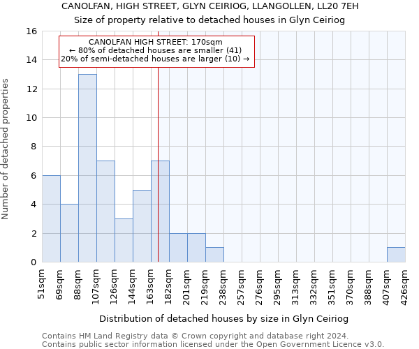 CANOLFAN, HIGH STREET, GLYN CEIRIOG, LLANGOLLEN, LL20 7EH: Size of property relative to detached houses in Glyn Ceiriog