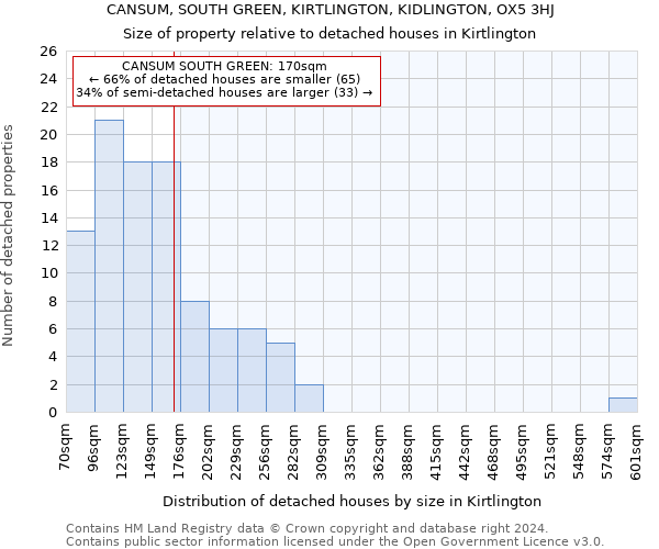 CANSUM, SOUTH GREEN, KIRTLINGTON, KIDLINGTON, OX5 3HJ: Size of property relative to detached houses in Kirtlington