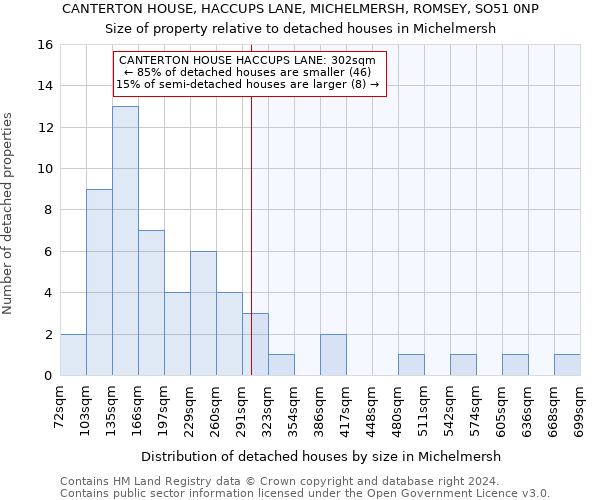 CANTERTON HOUSE, HACCUPS LANE, MICHELMERSH, ROMSEY, SO51 0NP: Size of property relative to detached houses in Michelmersh