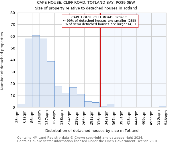 CAPE HOUSE, CLIFF ROAD, TOTLAND BAY, PO39 0EW: Size of property relative to detached houses in Totland