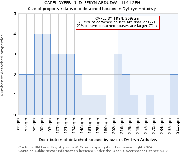 CAPEL DYFFRYN, DYFFRYN ARDUDWY, LL44 2EH: Size of property relative to detached houses in Dyffryn Ardudwy