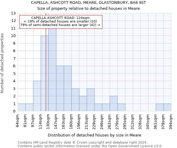 CAPELLA, ASHCOTT ROAD, MEARE, GLASTONBURY, BA6 9ST: Size of property relative to detached houses in Meare