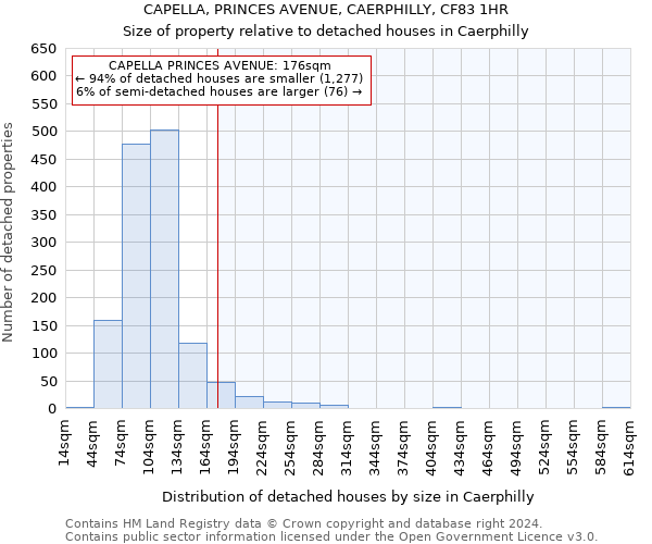 CAPELLA, PRINCES AVENUE, CAERPHILLY, CF83 1HR: Size of property relative to detached houses in Caerphilly