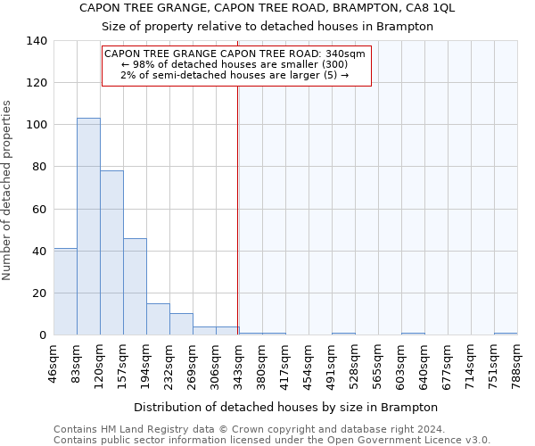 CAPON TREE GRANGE, CAPON TREE ROAD, BRAMPTON, CA8 1QL: Size of property relative to detached houses in Brampton