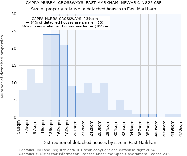 CAPPA MURRA, CROSSWAYS, EAST MARKHAM, NEWARK, NG22 0SF: Size of property relative to detached houses in East Markham