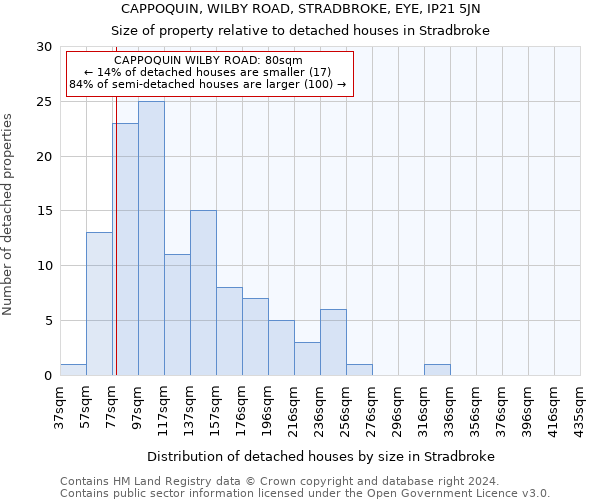 CAPPOQUIN, WILBY ROAD, STRADBROKE, EYE, IP21 5JN: Size of property relative to detached houses in Stradbroke