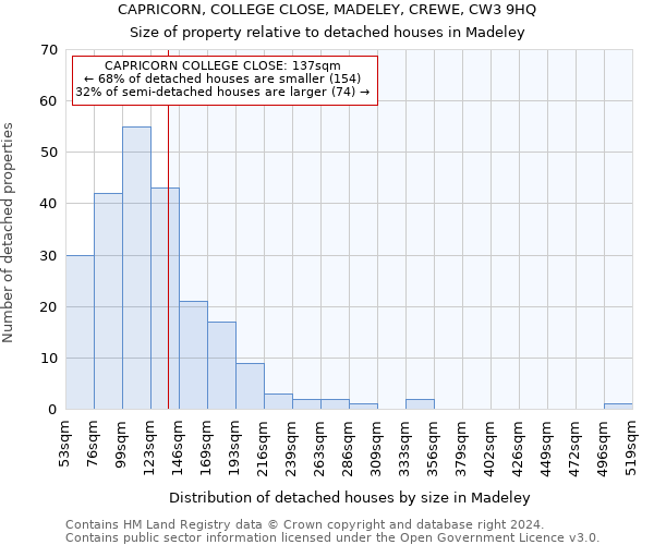 CAPRICORN, COLLEGE CLOSE, MADELEY, CREWE, CW3 9HQ: Size of property relative to detached houses in Madeley