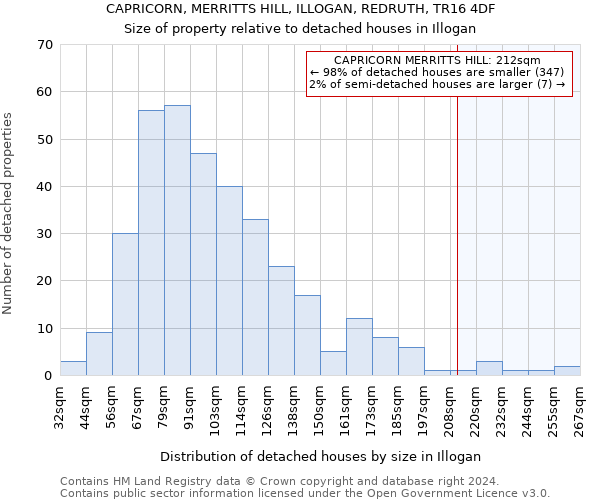 CAPRICORN, MERRITTS HILL, ILLOGAN, REDRUTH, TR16 4DF: Size of property relative to detached houses in Illogan