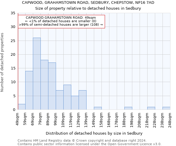 CAPWOOD, GRAHAMSTOWN ROAD, SEDBURY, CHEPSTOW, NP16 7AD: Size of property relative to detached houses in Sedbury