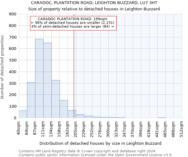 CARADOC, PLANTATION ROAD, LEIGHTON BUZZARD, LU7 3HT: Size of property relative to detached houses in Leighton Buzzard