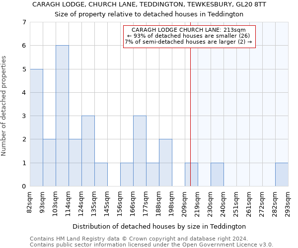 CARAGH LODGE, CHURCH LANE, TEDDINGTON, TEWKESBURY, GL20 8TT: Size of property relative to detached houses in Teddington