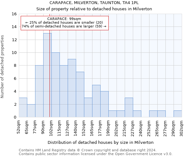 CARAPACE, MILVERTON, TAUNTON, TA4 1PL: Size of property relative to detached houses in Milverton