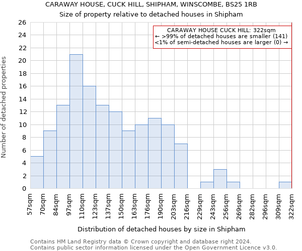 CARAWAY HOUSE, CUCK HILL, SHIPHAM, WINSCOMBE, BS25 1RB: Size of property relative to detached houses in Shipham