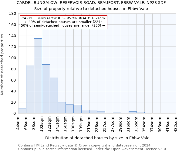 CARDEL BUNGALOW, RESERVOIR ROAD, BEAUFORT, EBBW VALE, NP23 5DF: Size of property relative to detached houses in Ebbw Vale