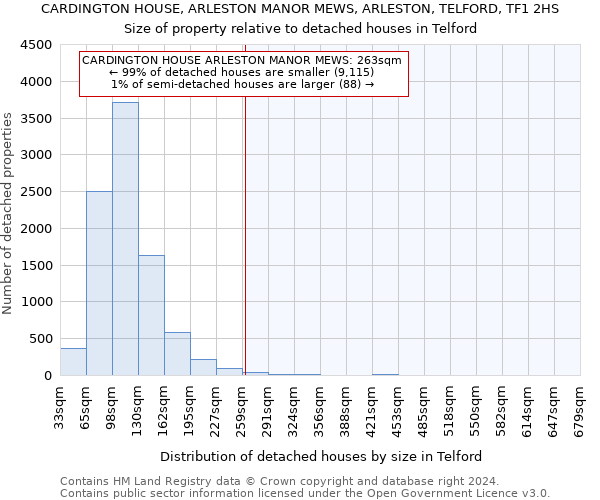 CARDINGTON HOUSE, ARLESTON MANOR MEWS, ARLESTON, TELFORD, TF1 2HS: Size of property relative to detached houses in Telford