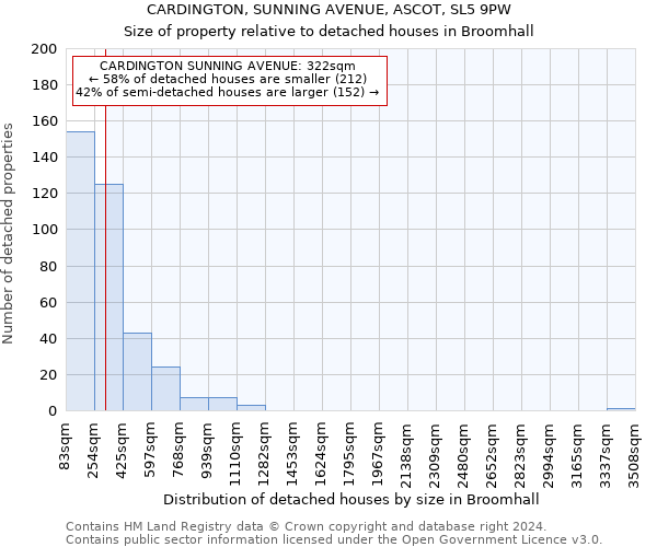 CARDINGTON, SUNNING AVENUE, ASCOT, SL5 9PW: Size of property relative to detached houses in Broomhall