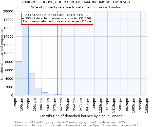 CARDROSS HOUSE, CHURCH ROAD, HAM, RICHMOND, TW10 5HG: Size of property relative to detached houses in London