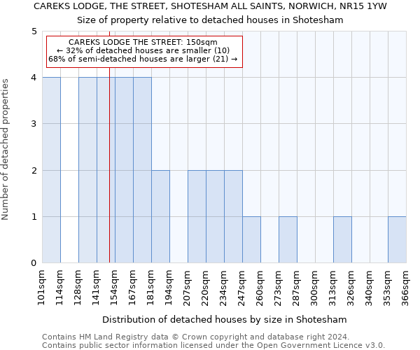 CAREKS LODGE, THE STREET, SHOTESHAM ALL SAINTS, NORWICH, NR15 1YW: Size of property relative to detached houses in Shotesham