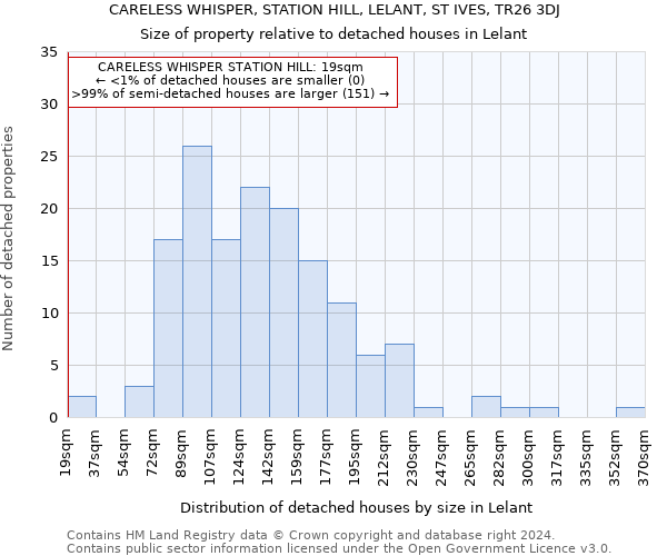 CARELESS WHISPER, STATION HILL, LELANT, ST IVES, TR26 3DJ: Size of property relative to detached houses in Lelant