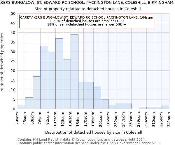CARETAKERS BUNGALOW, ST. EDWARD RC SCHOOL, PACKINGTON LANE, COLESHILL, BIRMINGHAM, B46 3JE: Size of property relative to detached houses in Coleshill