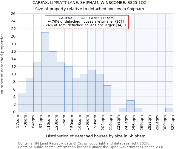 CARFAX, LIPPIATT LANE, SHIPHAM, WINSCOMBE, BS25 1QZ: Size of property relative to detached houses in Shipham